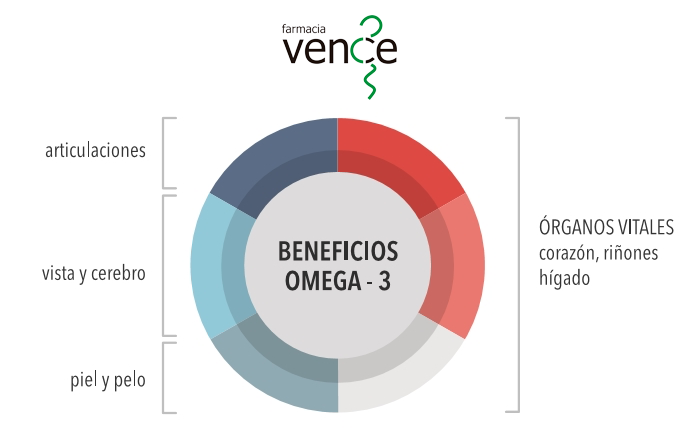 ¿Por que es tan beneficioso el omega-3 para nuestro corazón?